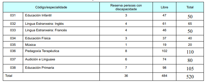 Borrador da convocatoria de Ensino para 2024