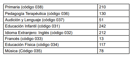 Convocatoria Castilla-La Mancha: corpo de mestres